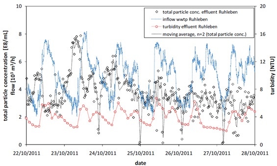 Image of Daily variation of wastewater inflow and corresponding total particle concentration (by NTA) and turbidity in the effluent